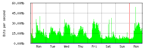 Grafico del traffico medio settimanale verso Retelit, che riporta il tempo sull'asse X e la quantità di bit per secondo sull'asse Y.