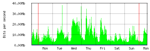 Grafico del traffico medio settimanale verso Retelit, che riporta il tempo sull'asse X e la quantità di bit per secondo sull'asse Y.