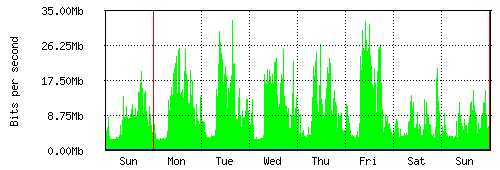 Grafico del traffico medio settimanale verso Retelit, che riporta il tempo sull'asse X e la quantità di bit per secondo sull'asse Y.