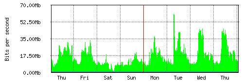 Grafico del traffico medio settimanale verso Retelit, che riporta il tempo sull'asse X e la quantità di bit per secondo sull'asse Y.