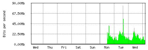 Grafico del traffico medio settimanale verso Retelit, che riporta il tempo sull'asse X e la quantità di bit per secondo sull'asse Y.
