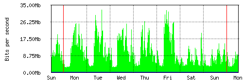Grafico del traffico medio settimanale verso Retelit, che riporta il tempo sull'asse X e la quantità di bit per secondo sull'asse Y.