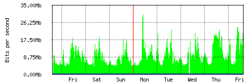 Grafico del traffico medio settimanale verso Retelit, che riporta il tempo sull'asse X e la quantità di bit per secondo sull'asse Y.