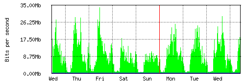 Grafico del traffico medio settimanale verso Retelit, che riporta il tempo sull'asse X e la quantità di bit per secondo sull'asse Y.