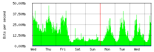 Grafico del traffico medio settimanale verso Retelit, che riporta il tempo sull'asse X e la quantità di bit per secondo sull'asse Y.