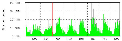Grafico del traffico medio settimanale verso Retelit, che riporta il tempo sull'asse X e la quantità di bit per secondo sull'asse Y.
