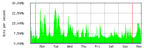 Grafico del traffico medio settimanale verso Retelit, che riporta il tempo sull'asse X e la quantità di bit per secondo sull'asse Y.