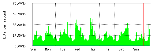 Grafico del traffico medio settimanale verso Retelit, che riporta il tempo sull'asse X e la quantità di bit per secondo sull'asse Y.
