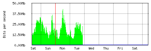 Grafico del traffico medio settimanale verso Retelit, che riporta il tempo sull'asse X e la quantità di bit per secondo sull'asse Y.