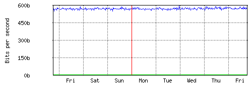 Grafico del traffico medio settimanale verso Retelit, che riporta il tempo sull'asse X e la quantità di bit per secondo sull'asse Y.
