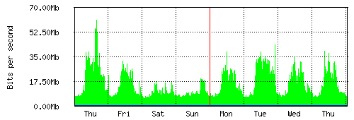 Grafico del traffico medio settimanale verso Retelit, che riporta il tempo sull'asse X e la quantità di bit per secondo sull'asse Y.