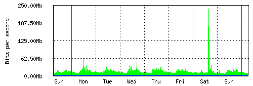 Grafico del traffico medio settimanale verso Retelit, che riporta il tempo sull'asse X e la quantità di bit per secondo sull'asse Y.