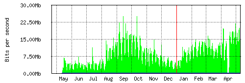 Grafico del traffico medio annuale verso Irideos, che riporta il tempo sull'asse X e la quantità di bit per secondo sull'asse Y.