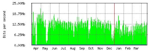 Grafico del traffico medio annuale verso Retelit, che riporta il tempo sull'asse X e la quantità di bit per secondo sull'asse Y.