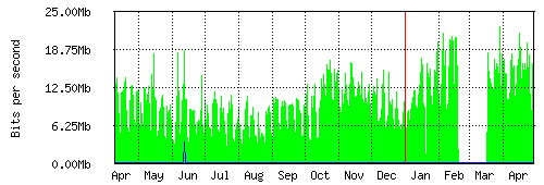 Grafico del traffico medio annuale verso Retelit, che riporta il tempo sull'asse X e la quantità di bit per secondo sull'asse Y.