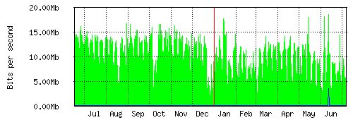Grafico del traffico medio annuale verso Retelit, che riporta il tempo sull'asse X e la quantità di bit per secondo sull'asse Y.