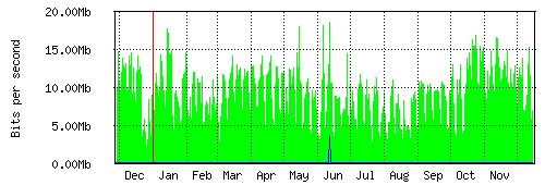 Grafico del traffico medio annuale verso Retelit, che riporta il tempo sull'asse X e la quantità di bit per secondo sull'asse Y.