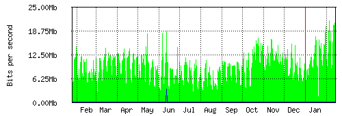 Grafico del traffico medio annuale verso Retelit, che riporta il tempo sull'asse X e la quantità di bit per secondo sull'asse Y.