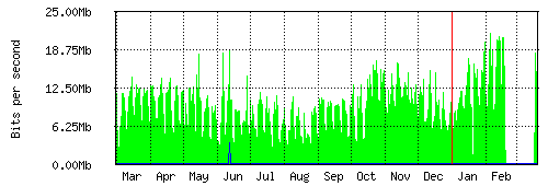 Grafico del traffico medio annuale verso Retelit, che riporta il tempo sull'asse X e la quantità di bit per secondo sull'asse Y.
