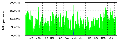 Grafico del traffico medio annuale verso Retelit, che riporta il tempo sull'asse X e la quantità di bit per secondo sull'asse Y.