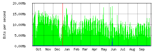 Grafico del traffico medio annuale verso Retelit, che riporta il tempo sull'asse X e la quantità di bit per secondo sull'asse Y.
