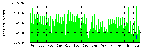 Grafico del traffico medio annuale verso Retelit, che riporta il tempo sull'asse X e la quantità di bit per secondo sull'asse Y.