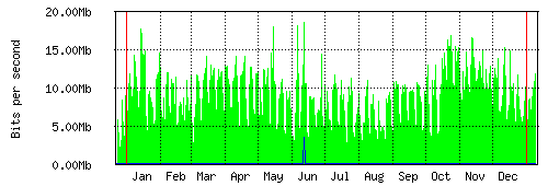 Grafico del traffico medio annuale verso Retelit, che riporta il tempo sull'asse X e la quantità di bit per secondo sull'asse Y.
