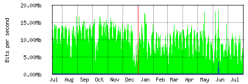 Grafico del traffico medio annuale verso Retelit, che riporta il tempo sull'asse X e la quantità di bit per secondo sull'asse Y.
