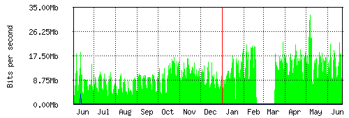 Grafico del traffico medio annuale verso Retelit, che riporta il tempo sull'asse X e la quantità di bit per secondo sull'asse Y.