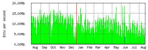 Grafico del traffico medio annuale verso Retelit, che riporta il tempo sull'asse X e la quantità di bit per secondo sull'asse Y.