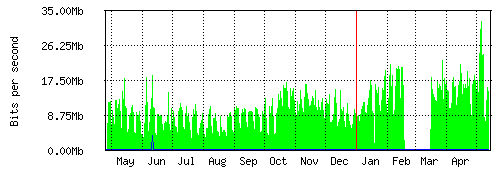 Grafico del traffico medio annuale verso Retelit, che riporta il tempo sull'asse X e la quantità di bit per secondo sull'asse Y.
