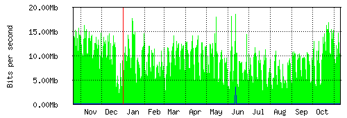 Grafico del traffico medio annuale verso Retelit, che riporta il tempo sull'asse X e la quantità di bit per secondo sull'asse Y.