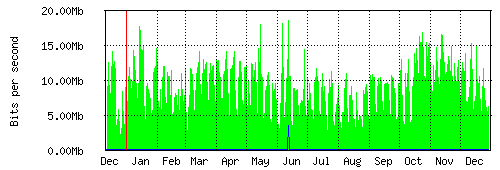Grafico del traffico medio annuale verso Retelit, che riporta il tempo sull'asse X e la quantità di bit per secondo sull'asse Y.