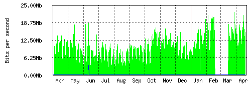 Grafico del traffico medio annuale verso Retelit, che riporta il tempo sull'asse X e la quantità di bit per secondo sull'asse Y.
