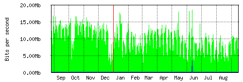 Grafico del traffico medio annuale verso Retelit, che riporta il tempo sull'asse X e la quantità di bit per secondo sull'asse Y.