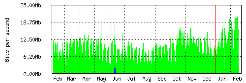 Grafico del traffico medio annuale verso Retelit, che riporta il tempo sull'asse X e la quantità di bit per secondo sull'asse Y.