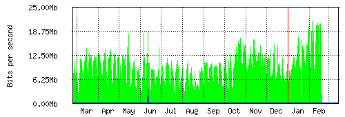 Grafico del traffico medio annuale verso Retelit, che riporta il tempo sull'asse X e la quantità di bit per secondo sull'asse Y.