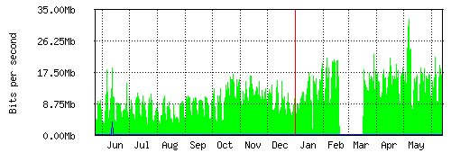Grafico del traffico medio annuale verso Retelit, che riporta il tempo sull'asse X e la quantità di bit per secondo sull'asse Y.