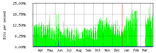 Grafico del traffico medio annuale verso Retelit, che riporta il tempo sull'asse X e la quantità di bit per secondo sull'asse Y.