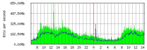 Grafico del traffico medio nella giornata odierna verso IT.Gate, che riporta il tempo sull'asse X e la quantità di bit per secondo sull'asse Y.