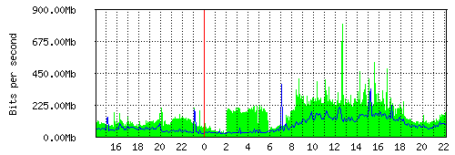 Grafico del traffico medio nella giornata odierna verso IT.Gate, che riporta il tempo sull'asse X e la quantità di bit per secondo sull'asse Y.