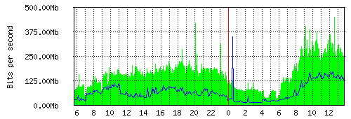 Grafico del traffico medio nella giornata odierna verso IT.Gate, che riporta il tempo sull'asse X e la quantità di bit per secondo sull'asse Y.