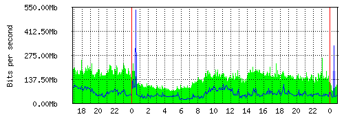 Grafico del traffico medio nella giornata odierna verso IT.Gate, che riporta il tempo sull'asse X e la quantità di bit per secondo sull'asse Y.
