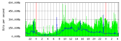 Grafico del traffico medio nella giornata odierna verso IT.Gate, che riporta il tempo sull'asse X e la quantità di bit per secondo sull'asse Y.