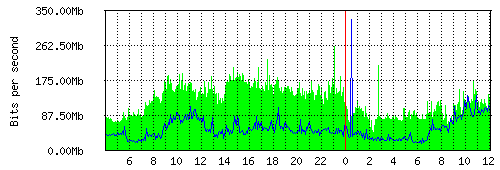 Grafico del traffico medio nella giornata odierna verso IT.Gate, che riporta il tempo sull'asse X e la quantità di bit per secondo sull'asse Y.