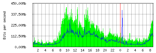Grafico del traffico medio nella giornata odierna verso IT.Gate, che riporta il tempo sull'asse X e la quantità di bit per secondo sull'asse Y.