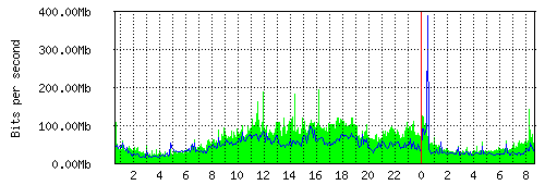 Grafico del traffico medio nella giornata odierna verso IT.Gate, che riporta il tempo sull'asse X e la quantità di bit per secondo sull'asse Y.