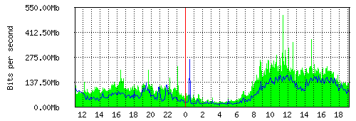 Grafico del traffico medio nella giornata odierna verso IT.Gate, che riporta il tempo sull'asse X e la quantità di bit per secondo sull'asse Y.
