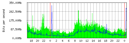 Grafico del traffico medio nella giornata odierna verso IT.Gate, che riporta il tempo sull'asse X e la quantità di bit per secondo sull'asse Y.