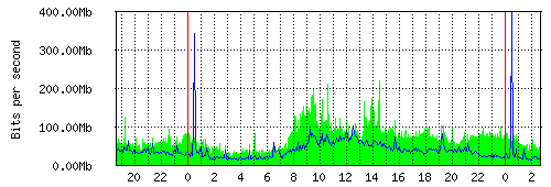 Grafico del traffico medio nella giornata odierna verso IT.Gate, che riporta il tempo sull'asse X e la quantità di bit per secondo sull'asse Y.